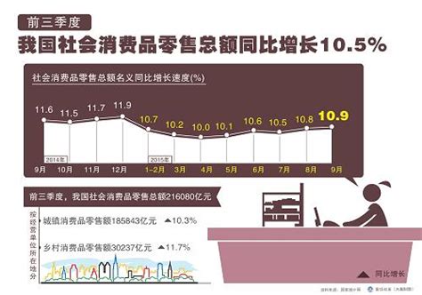 图表：前三季度我国社会消费品零售总额同比增长105 图片新闻中国政府网