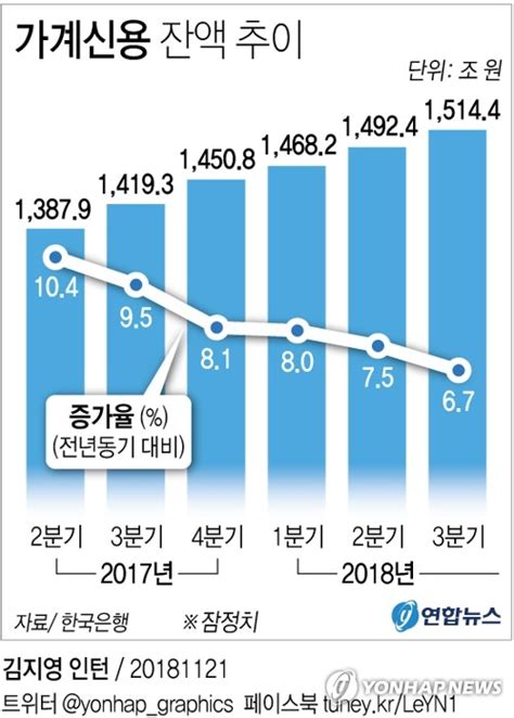 가계빚 1천500조원 돌파 사상 최대소득 증가세보다 빨라