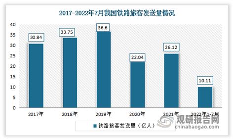 中国铁路客运行业发展趋势研究与未来前景分析报告（2022 2029年）观研报告网