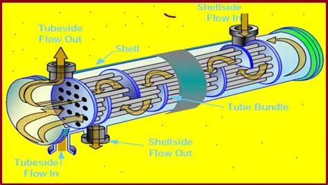 Basics of Shell and Tube Heat Exchangers: A brief presentation – What ...