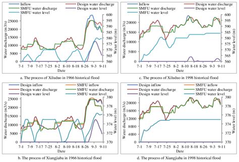 The Operational Processes Inflow Water Discharge And Water Level Of Download Scientific