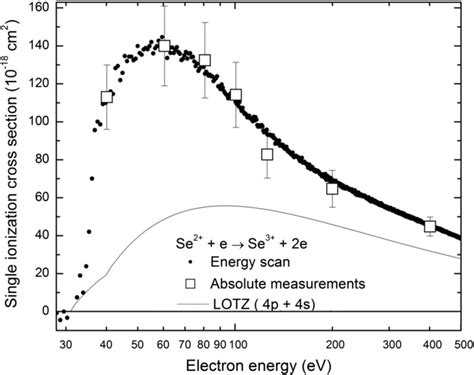 Energy Scan Measurements Solid Circles For Electron Impact Single Download Scientific Diagram