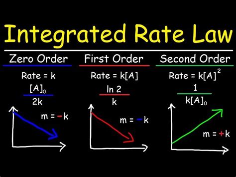 Free Video Integrated Rate Laws Zero First And Second Order