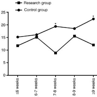 Expression And Diagnostic Value Of Papp A A The Expression Of Papp A