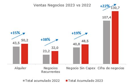 Gam Crecimiento De Un 22 Y Un Beneficio De 4 Millones De Euros En El Primer Semestre De 2023