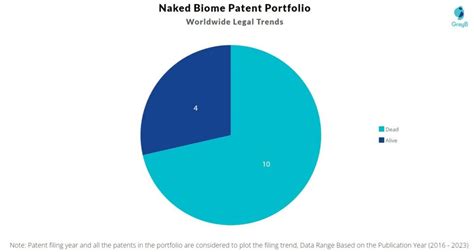 Naked Biome Patents Insights Stats Updated