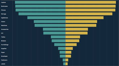 How To Create A Divergent Bar Chart In Tableau