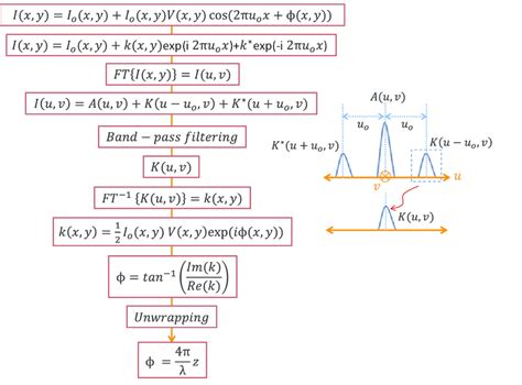 Flowchart For Fringe Analysis Using Fast Fourier Transform Fft Uo