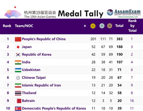 India S Achievement In Th Asian Games Medals Records