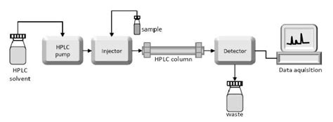 Hplc Principio Tipos Instrumentación Y Aplicaciones