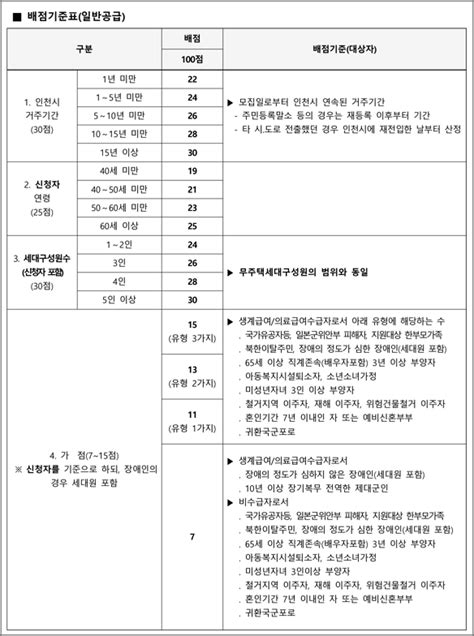 인천시 지역만수7 삼산1 갈산2 영구임대아파트 예비입주자 모집공고 신청방법 안내 20230612 트립나무