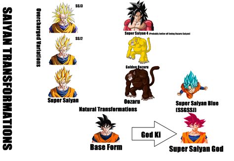 Goku Super Saiyan 6 Transformation