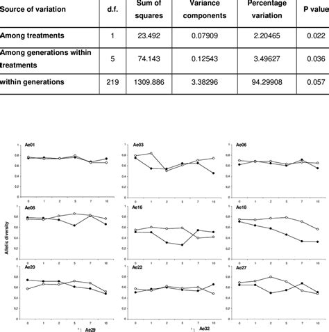 Amova Analysis Partitioning The Genetic Variance Among Selection