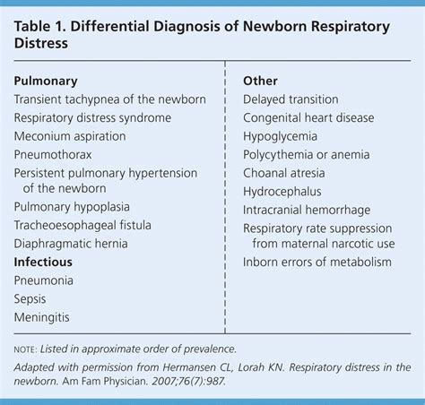 Newborn Respiratory Distress AAFP