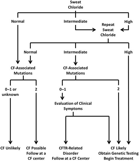 Diagnostic Testing In Cystic Fibrosis Clinics In Chest Medicine