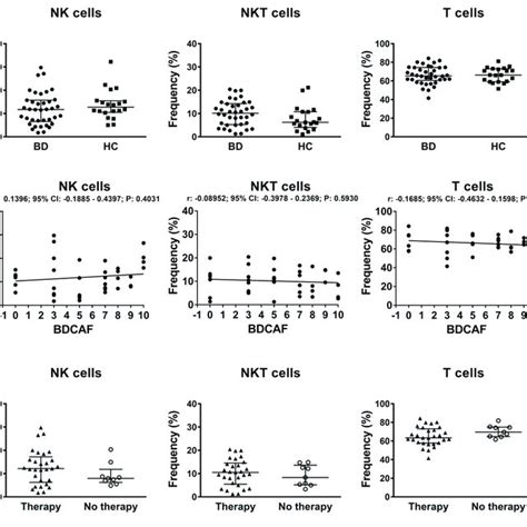 Cd107a Degranulation Assay Of Pbmcs From Bd Patients And Hc Dot Plot