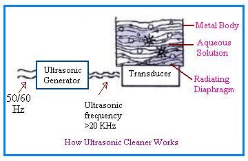 Ultrasonic Cleaner Basics Ultrasonic Cleaner Types