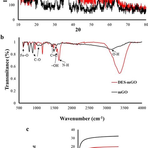 A Xrd Patterns Of Mgo And Ilsncl2 Mgo B Ft Ir Spectra Of Mgo And