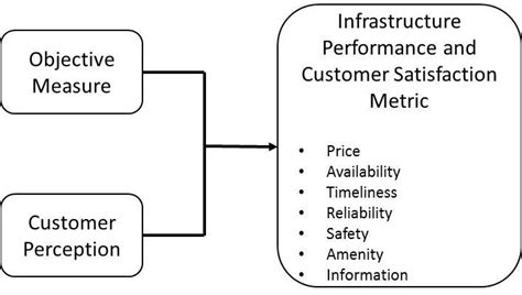 Infrastructure Performance And Customer Satisfaction Metric Flow