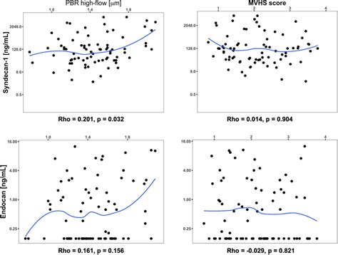 Scatterplot And Partial Correlation Coefficient Rho Between The