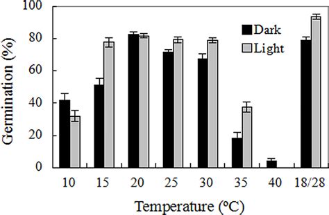 Effects Of Incubation Temperatures And Light On Seed Germination Seeds