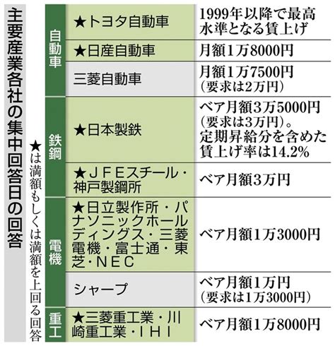 主要産業各社の集中回答日の回答 春闘集中回答日、大手企業で満額回答相次ぐ 4％超の達成確実中小次第で格差拡大の恐れ 写真・画像1