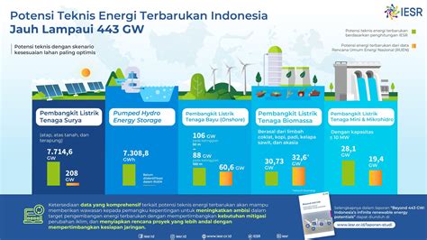 Potensi Energi Terbarukan Di Indonesia Jauh Lampaui Gw Iesr