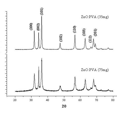 Absorbtion Spectra Of Zno Nanoparticles A And B Zno In Aqueous