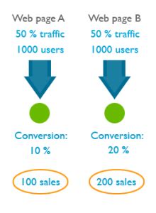 Ways To Increase Your Conversion Rate Right Now Cxl