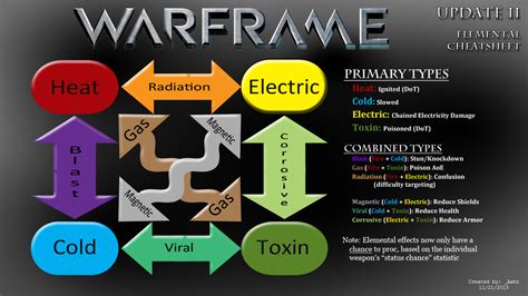 Damage 20 Warframe Wiki