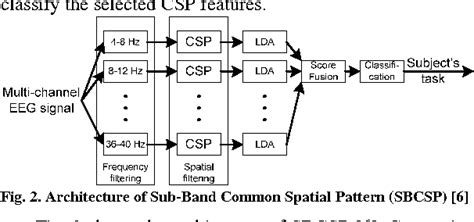 Pdf Filter Bank Common Spatial Pattern Fbcsp In Brain Computer