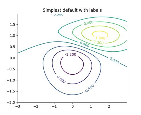 Matplotlib Axes Axes Contour Matplotlib 2 0 2 Documentation