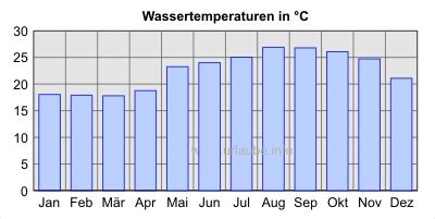 Wetterdaten Klimadaten Von Israel Tel Aviv Haifa Jerusalem Eilat