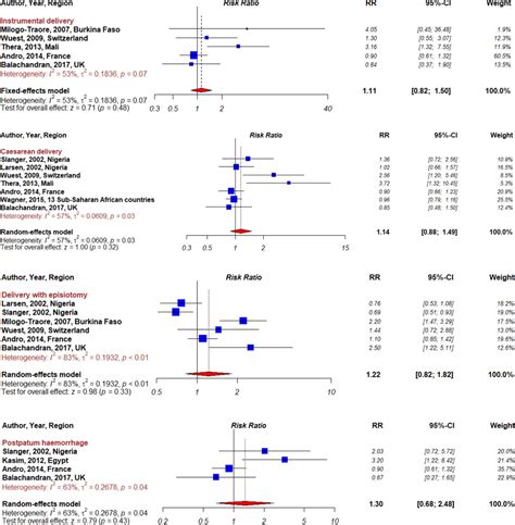 A Systematic Review And Meta Analysis Of The Consequences Of Female