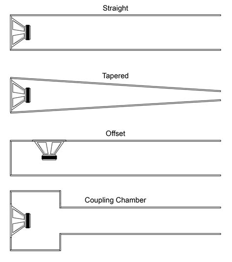 Introduction And Historical Notes Transmission Line Speakers