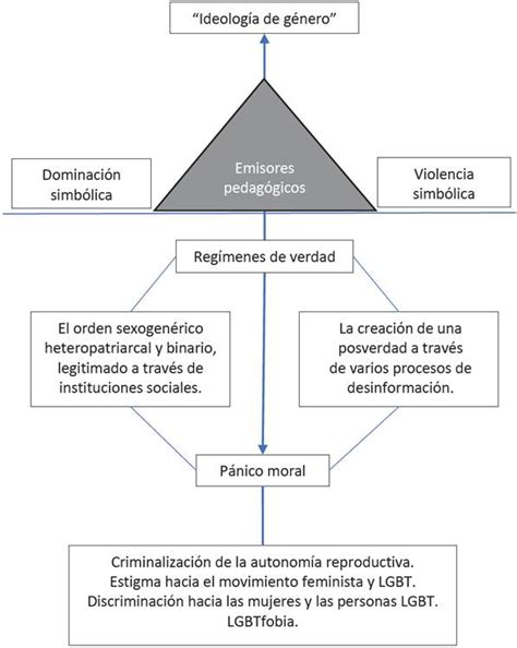 La Violencia Simbólica En El Discurso Sobre La ‘ideología De Género Una Perspectiva Desde La