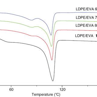 The Composites Resistivity With Different EVA Contents A Composites