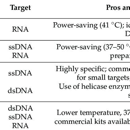 Summary Table Of Isothermal Amplification Techniques And Their Main