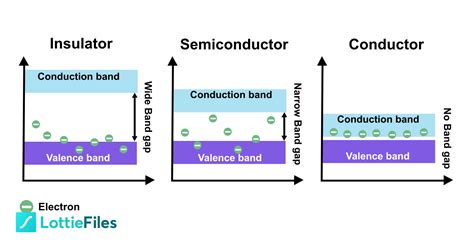 Differences Insulator Semiconductor Conductor On Lottiefiles Free