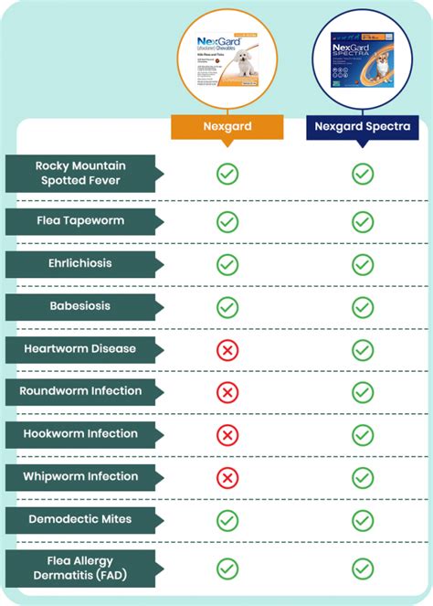 Revolution Plus Vs Nexgard Combo For Cats