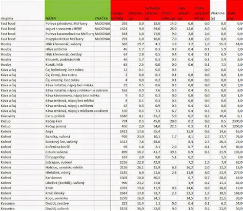 PRO ANA blog 2015 Kalorické hodnoty potravín