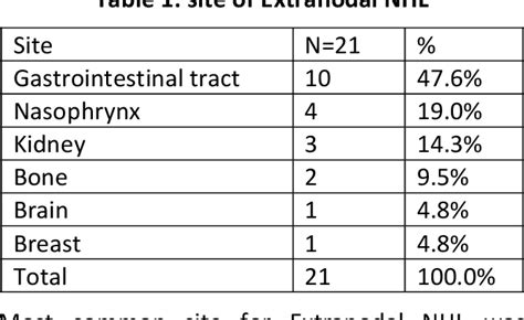 Table From Evaluation Of Primary Extranodal Non Hodgkin Lymphoma A