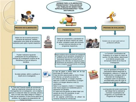 Mapa Conceptual Normas Para La Elaboración Trabajo De Grado Uft Ppt