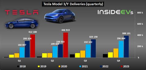 Tesla Production And Deliveries Graphed Through Q2 2023 New Records