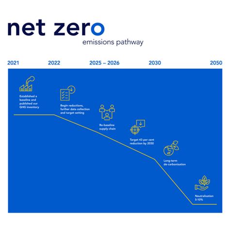 Net Zero Emissions Pathway Cpa Australia