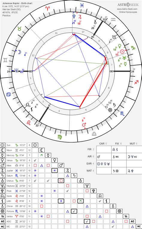 Birth Chart Of Johannes Kepler Astrology Horoscope