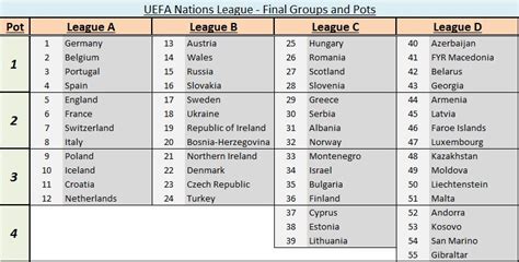 The divisions for the UEFA Nations League have been set. The draw for the individual groups will ...