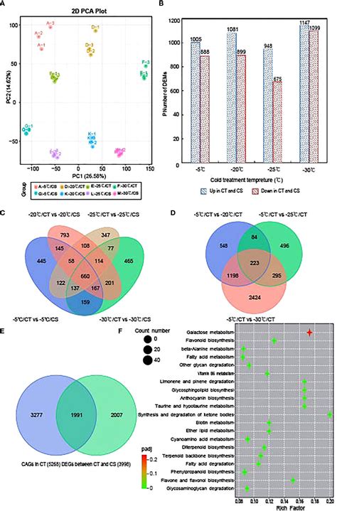 Frontiers Integrated Analysis Of Transcriptomics And Metabolomics Of