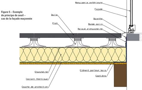 DTU 43 1 étanchéité sur porteur maçonneries et tout les DTU étanchéité