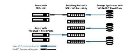 10GBASE-T Vs 10G SFP+ DAC, How To Choose?